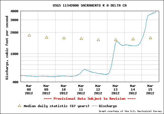 upper-sacramento-river-flows-flood