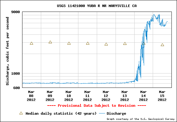 yuba-river-flows-flood